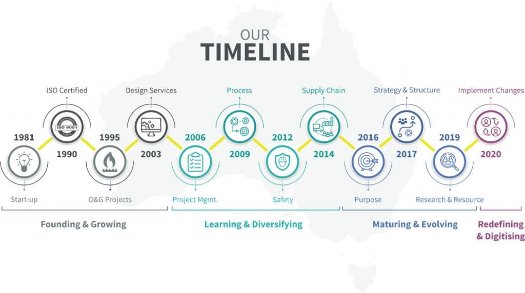 our-timeline